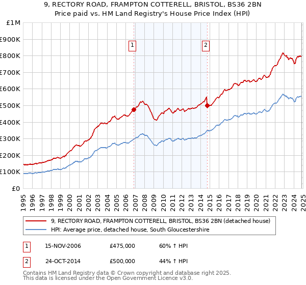 9, RECTORY ROAD, FRAMPTON COTTERELL, BRISTOL, BS36 2BN: Price paid vs HM Land Registry's House Price Index