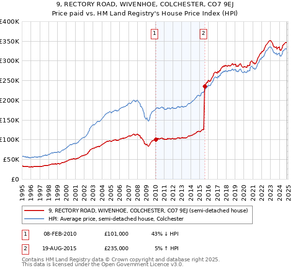 9, RECTORY ROAD, WIVENHOE, COLCHESTER, CO7 9EJ: Price paid vs HM Land Registry's House Price Index