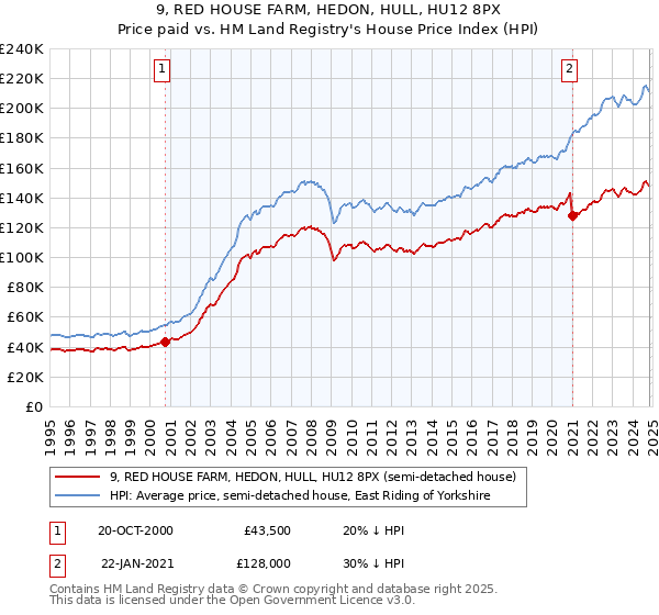 9, RED HOUSE FARM, HEDON, HULL, HU12 8PX: Price paid vs HM Land Registry's House Price Index