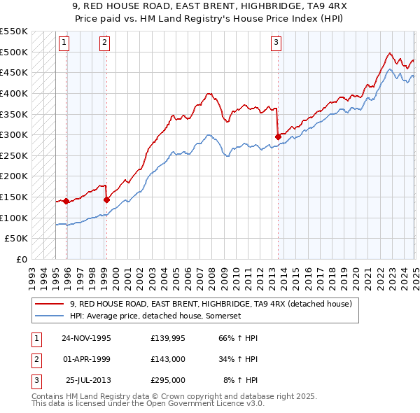 9, RED HOUSE ROAD, EAST BRENT, HIGHBRIDGE, TA9 4RX: Price paid vs HM Land Registry's House Price Index