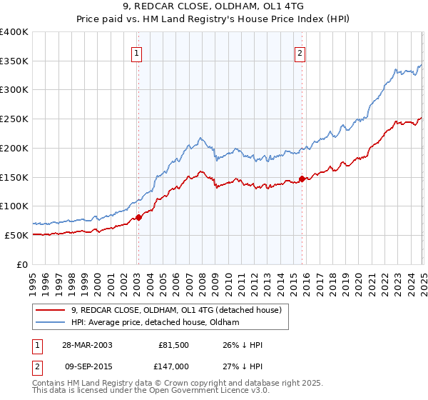 9, REDCAR CLOSE, OLDHAM, OL1 4TG: Price paid vs HM Land Registry's House Price Index