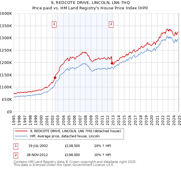 9, REDCOTE DRIVE, LINCOLN, LN6 7HQ: Price paid vs HM Land Registry's House Price Index