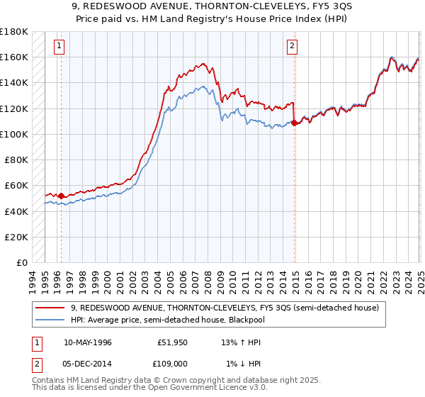 9, REDESWOOD AVENUE, THORNTON-CLEVELEYS, FY5 3QS: Price paid vs HM Land Registry's House Price Index