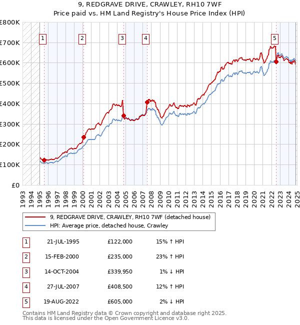 9, REDGRAVE DRIVE, CRAWLEY, RH10 7WF: Price paid vs HM Land Registry's House Price Index