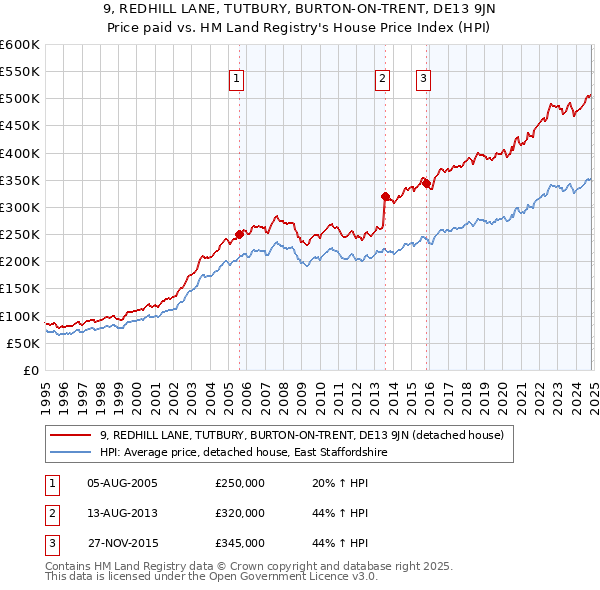 9, REDHILL LANE, TUTBURY, BURTON-ON-TRENT, DE13 9JN: Price paid vs HM Land Registry's House Price Index