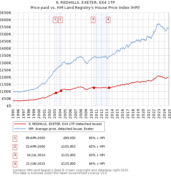 9, REDHILLS, EXETER, EX4 1TP: Price paid vs HM Land Registry's House Price Index