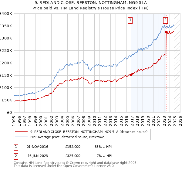 9, REDLAND CLOSE, BEESTON, NOTTINGHAM, NG9 5LA: Price paid vs HM Land Registry's House Price Index