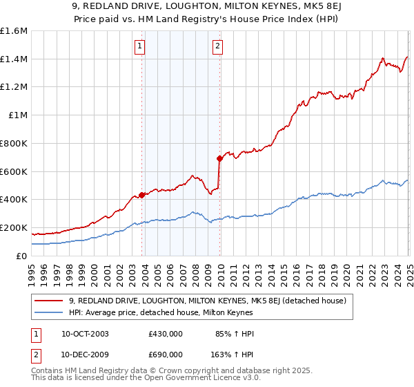 9, REDLAND DRIVE, LOUGHTON, MILTON KEYNES, MK5 8EJ: Price paid vs HM Land Registry's House Price Index