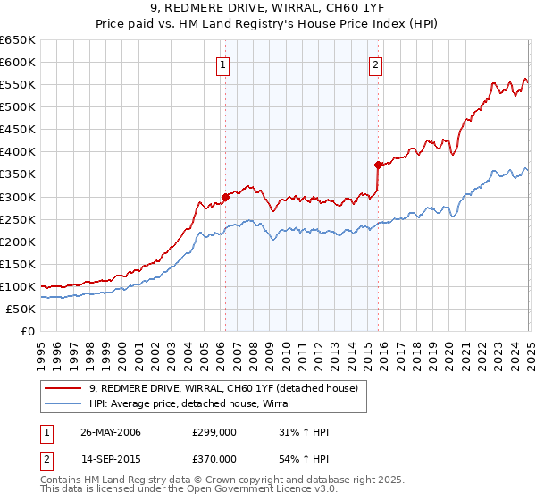 9, REDMERE DRIVE, WIRRAL, CH60 1YF: Price paid vs HM Land Registry's House Price Index