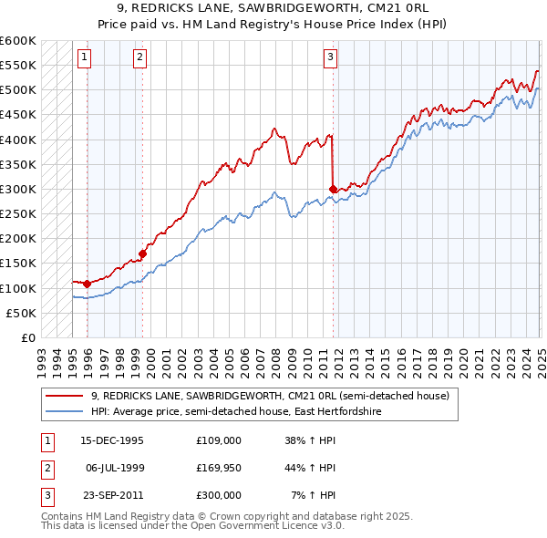 9, REDRICKS LANE, SAWBRIDGEWORTH, CM21 0RL: Price paid vs HM Land Registry's House Price Index