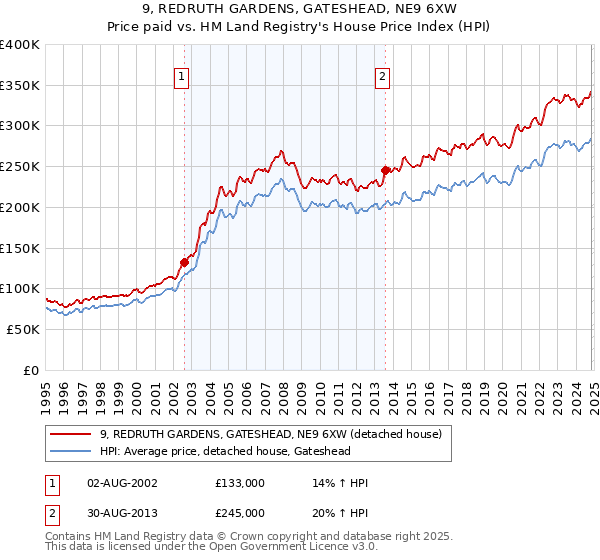 9, REDRUTH GARDENS, GATESHEAD, NE9 6XW: Price paid vs HM Land Registry's House Price Index