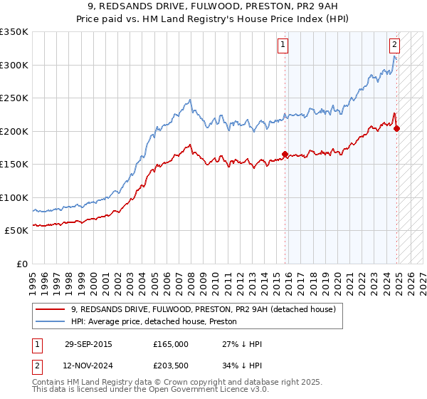 9, REDSANDS DRIVE, FULWOOD, PRESTON, PR2 9AH: Price paid vs HM Land Registry's House Price Index