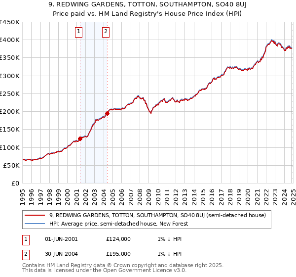 9, REDWING GARDENS, TOTTON, SOUTHAMPTON, SO40 8UJ: Price paid vs HM Land Registry's House Price Index