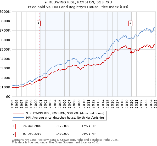 9, REDWING RISE, ROYSTON, SG8 7XU: Price paid vs HM Land Registry's House Price Index