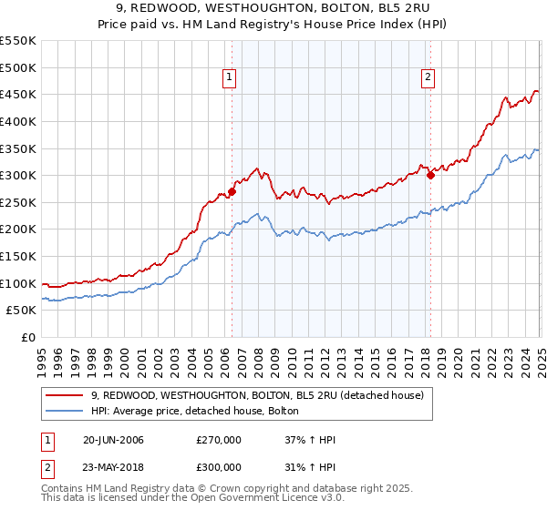 9, REDWOOD, WESTHOUGHTON, BOLTON, BL5 2RU: Price paid vs HM Land Registry's House Price Index