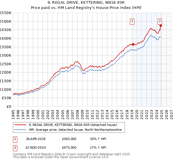 9, REGAL DRIVE, KETTERING, NN16 9SR: Price paid vs HM Land Registry's House Price Index