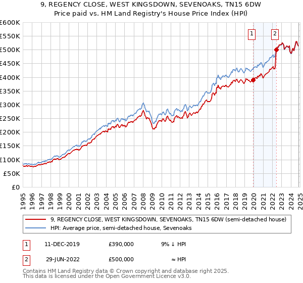 9, REGENCY CLOSE, WEST KINGSDOWN, SEVENOAKS, TN15 6DW: Price paid vs HM Land Registry's House Price Index