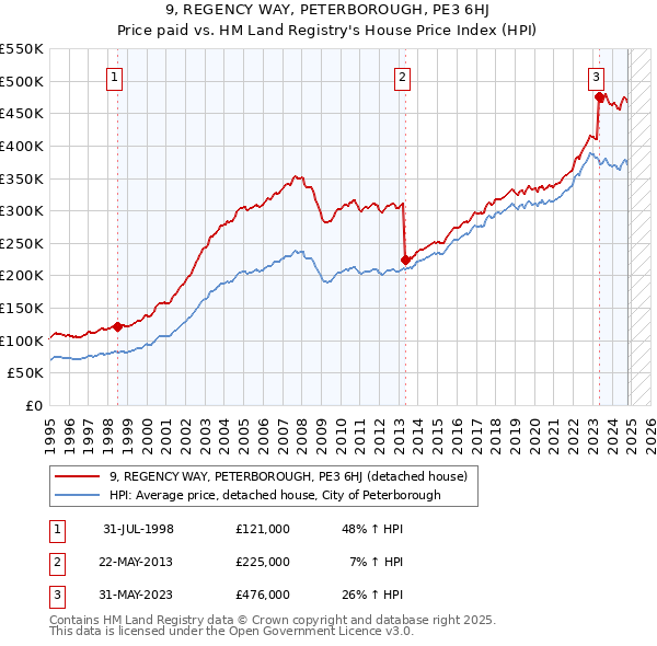 9, REGENCY WAY, PETERBOROUGH, PE3 6HJ: Price paid vs HM Land Registry's House Price Index