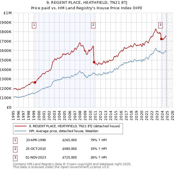 9, REGENT PLACE, HEATHFIELD, TN21 8TJ: Price paid vs HM Land Registry's House Price Index