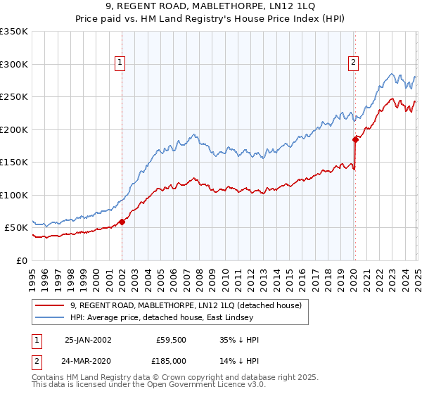 9, REGENT ROAD, MABLETHORPE, LN12 1LQ: Price paid vs HM Land Registry's House Price Index