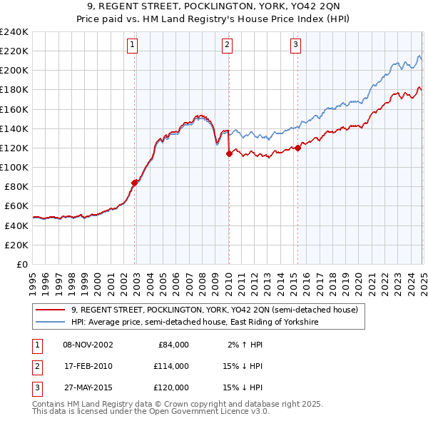 9, REGENT STREET, POCKLINGTON, YORK, YO42 2QN: Price paid vs HM Land Registry's House Price Index