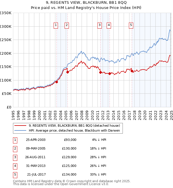 9, REGENTS VIEW, BLACKBURN, BB1 8QQ: Price paid vs HM Land Registry's House Price Index