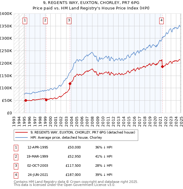 9, REGENTS WAY, EUXTON, CHORLEY, PR7 6PG: Price paid vs HM Land Registry's House Price Index