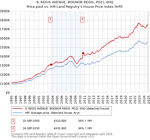 9, REGIS AVENUE, BOGNOR REGIS, PO21 4HQ: Price paid vs HM Land Registry's House Price Index