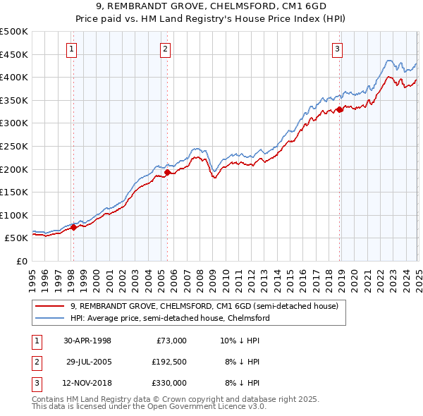 9, REMBRANDT GROVE, CHELMSFORD, CM1 6GD: Price paid vs HM Land Registry's House Price Index