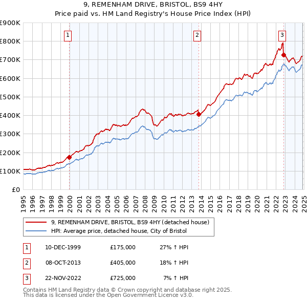 9, REMENHAM DRIVE, BRISTOL, BS9 4HY: Price paid vs HM Land Registry's House Price Index