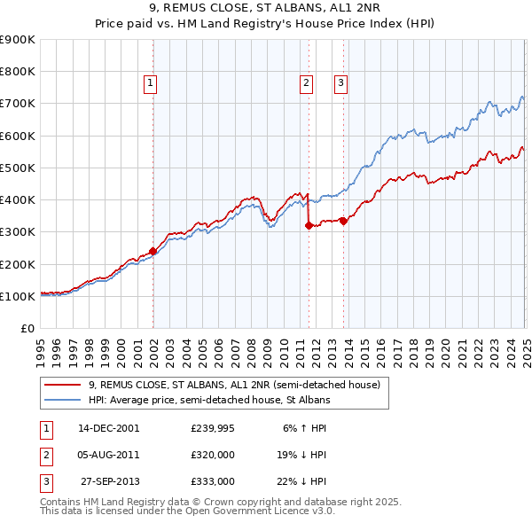 9, REMUS CLOSE, ST ALBANS, AL1 2NR: Price paid vs HM Land Registry's House Price Index