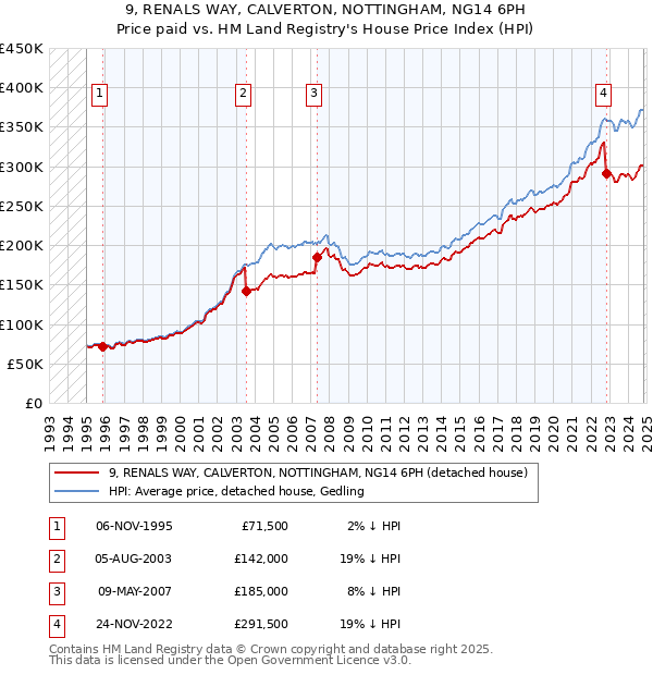 9, RENALS WAY, CALVERTON, NOTTINGHAM, NG14 6PH: Price paid vs HM Land Registry's House Price Index