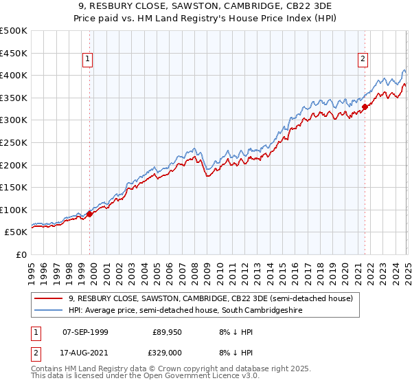 9, RESBURY CLOSE, SAWSTON, CAMBRIDGE, CB22 3DE: Price paid vs HM Land Registry's House Price Index