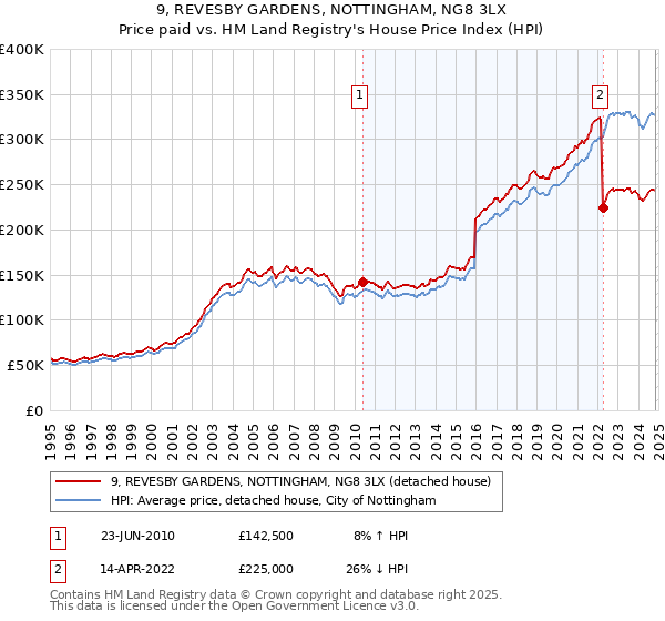 9, REVESBY GARDENS, NOTTINGHAM, NG8 3LX: Price paid vs HM Land Registry's House Price Index