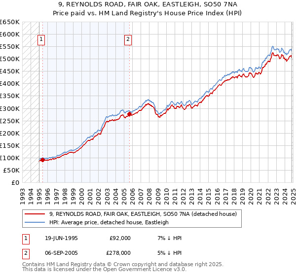 9, REYNOLDS ROAD, FAIR OAK, EASTLEIGH, SO50 7NA: Price paid vs HM Land Registry's House Price Index