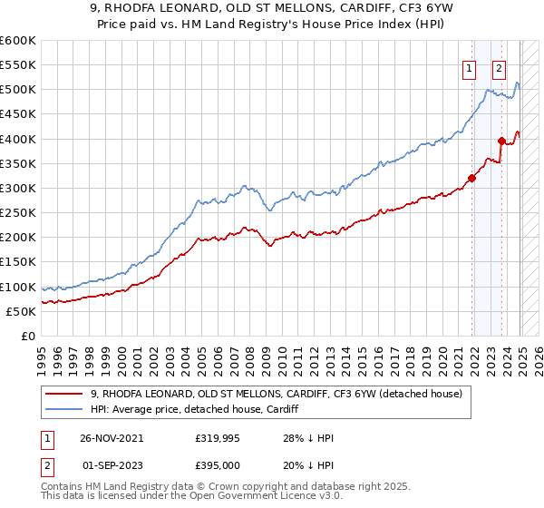 9, RHODFA LEONARD, OLD ST MELLONS, CARDIFF, CF3 6YW: Price paid vs HM Land Registry's House Price Index