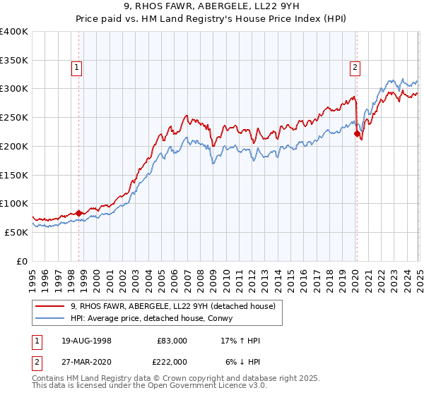 9, RHOS FAWR, ABERGELE, LL22 9YH: Price paid vs HM Land Registry's House Price Index