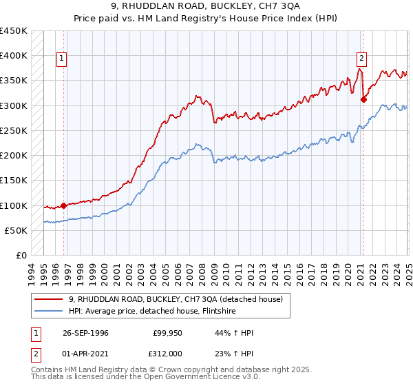 9, RHUDDLAN ROAD, BUCKLEY, CH7 3QA: Price paid vs HM Land Registry's House Price Index