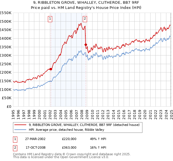 9, RIBBLETON GROVE, WHALLEY, CLITHEROE, BB7 9RF: Price paid vs HM Land Registry's House Price Index