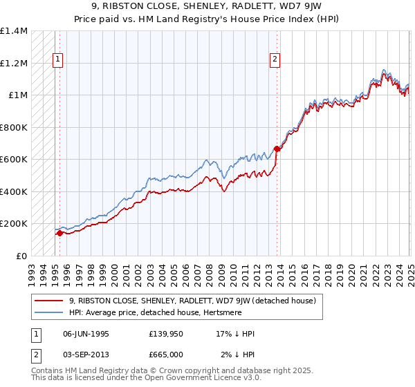 9, RIBSTON CLOSE, SHENLEY, RADLETT, WD7 9JW: Price paid vs HM Land Registry's House Price Index