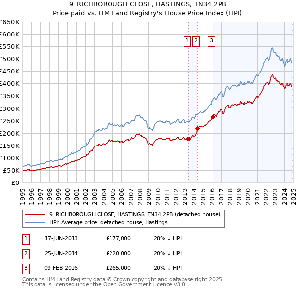 9, RICHBOROUGH CLOSE, HASTINGS, TN34 2PB: Price paid vs HM Land Registry's House Price Index