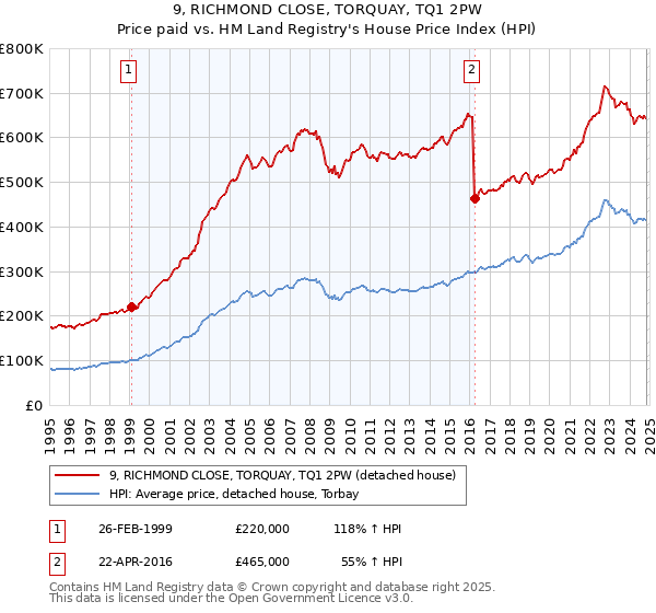 9, RICHMOND CLOSE, TORQUAY, TQ1 2PW: Price paid vs HM Land Registry's House Price Index