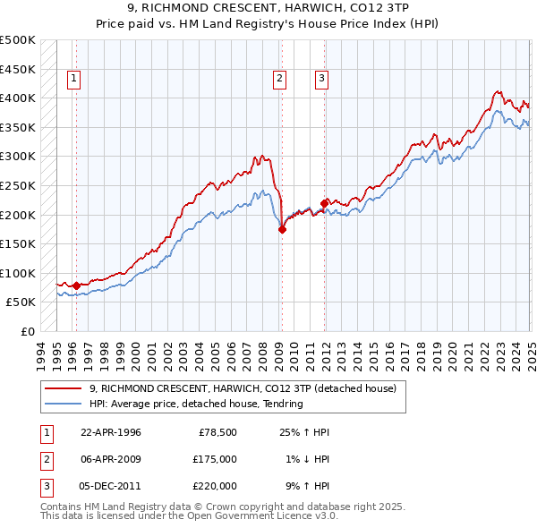 9, RICHMOND CRESCENT, HARWICH, CO12 3TP: Price paid vs HM Land Registry's House Price Index