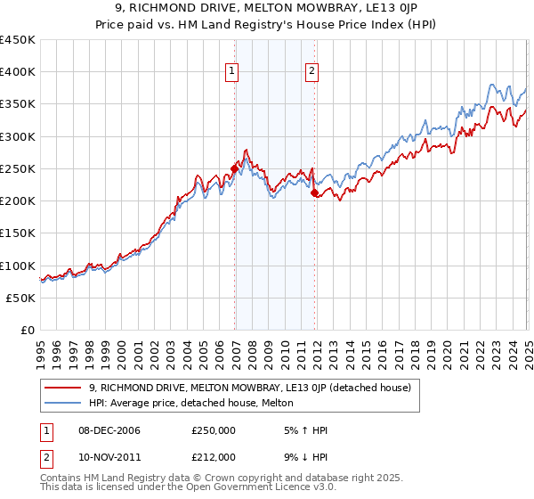 9, RICHMOND DRIVE, MELTON MOWBRAY, LE13 0JP: Price paid vs HM Land Registry's House Price Index