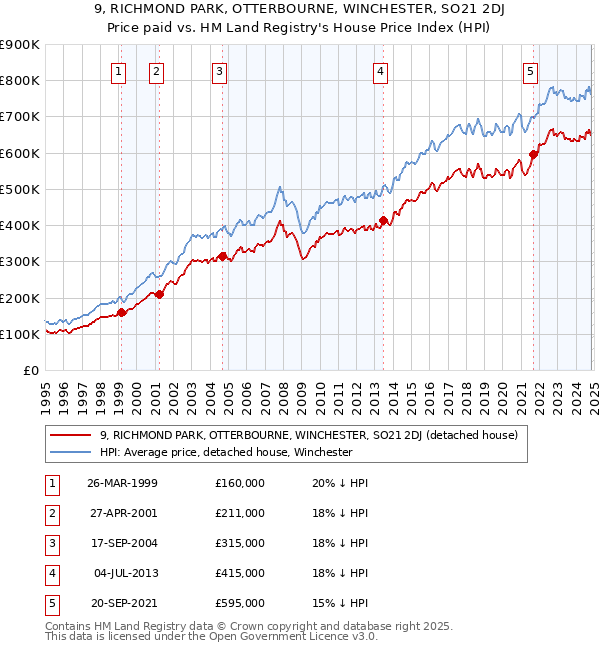 9, RICHMOND PARK, OTTERBOURNE, WINCHESTER, SO21 2DJ: Price paid vs HM Land Registry's House Price Index