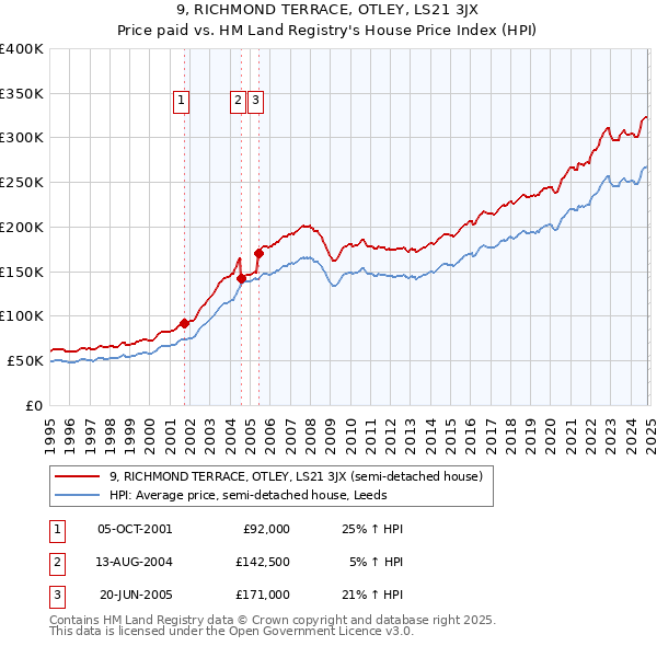 9, RICHMOND TERRACE, OTLEY, LS21 3JX: Price paid vs HM Land Registry's House Price Index