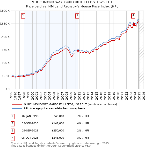 9, RICHMOND WAY, GARFORTH, LEEDS, LS25 1HT: Price paid vs HM Land Registry's House Price Index