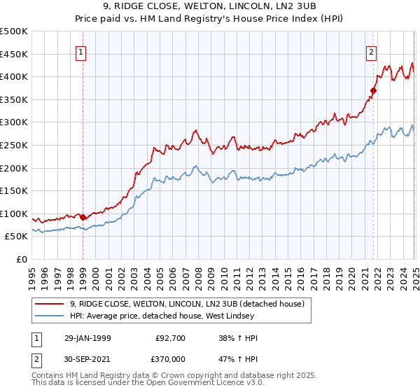 9, RIDGE CLOSE, WELTON, LINCOLN, LN2 3UB: Price paid vs HM Land Registry's House Price Index