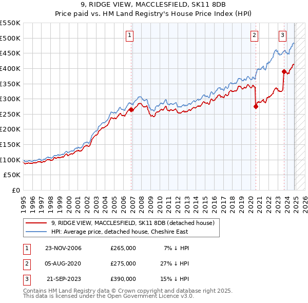 9, RIDGE VIEW, MACCLESFIELD, SK11 8DB: Price paid vs HM Land Registry's House Price Index