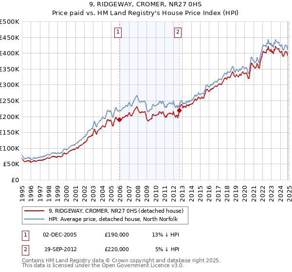 9, RIDGEWAY, CROMER, NR27 0HS: Price paid vs HM Land Registry's House Price Index